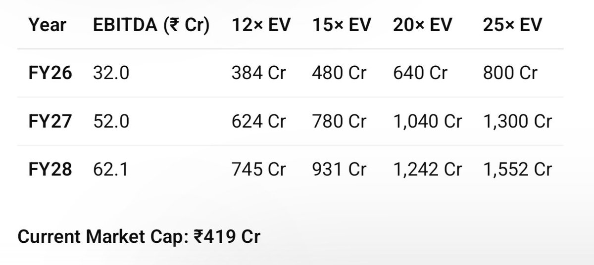 sivas009's tweet photo. @mgkreddy1 Asarfi Hospital is trading at EV/EBITDA of 12×, despite guided EBITDA growing from ₹32 Cr in FY26 to ₹62 Cr by FY28. Comparable hospitals trade at 20–35×, which implies a fair valuation range of ₹931 Cr to ₹1,552 Cr by FY28,versus today’s ₹419 Cr market cap. https://t.co/7xV7I0OZmm