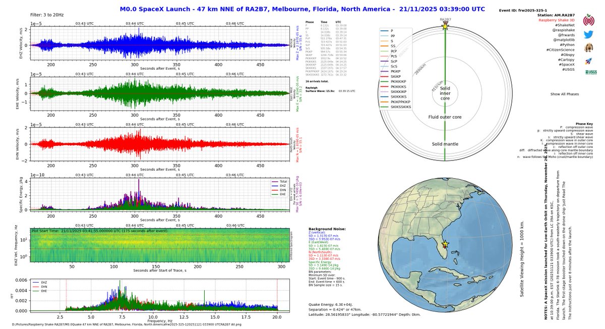 frwards's tweet image. At 2025.325.033900 UTC/GMT, SpaceX Starlink 6-78 mission launched SE from KSC&apos;s Launch Complex 39-A. The acoustic event was recorded on my RS3D (AM.RA2B7) as part of the #RaspberryShake #CitizenScience seismic network. What&apos;s shaking near you? @raspishake #ShakeNet mobile app!