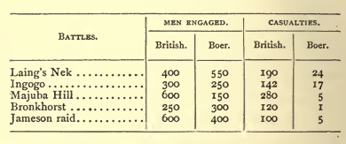 CASUALTIES IN BATTLES BETWEEN THE BOERS AND THE BRITISH BEFORE THE ANGLO-BOER WAR