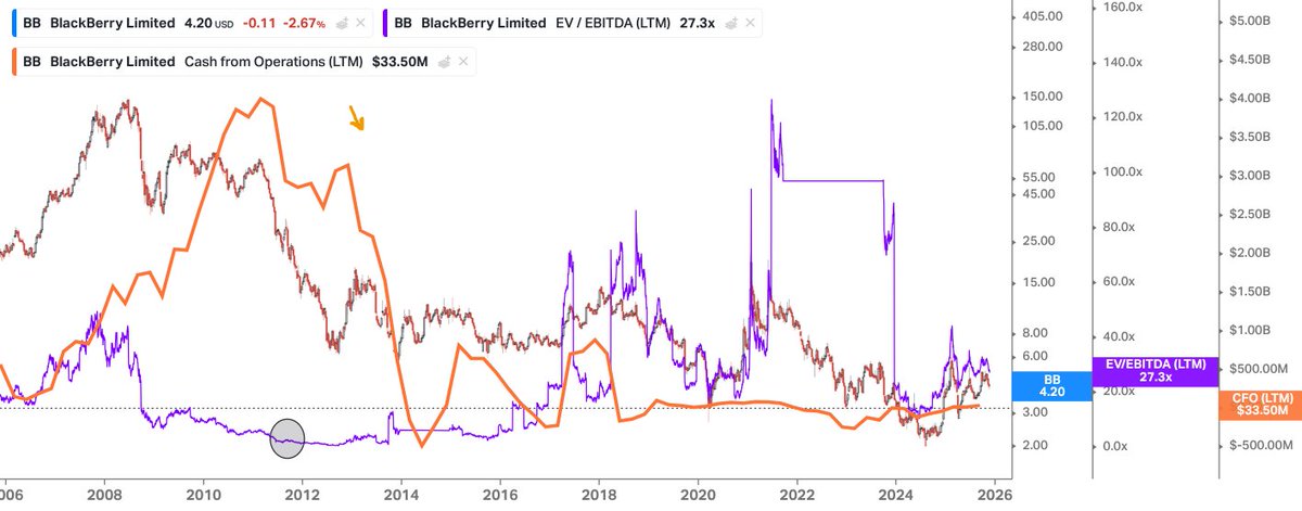 Marc__Fb's tweet image. Cuidado con las trampas de valor si se da la vuelta el mercado. Se acuerdan de Blackberry en 2008?