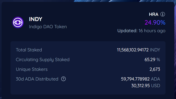 Indigo_protocol's tweet image. Indigo is one of the most sustainable DAO-controlled protocols in DeFi.

See the pattern for $INDY stakers earning real $ADA from real protocol revenue, currently ~25% HRA.

No matter the market. Indigo keeps delivering. 🔮