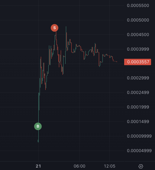 DispenceCash's tweet photo. Another HUGE play from Dispence sniper bot.

Sniper bought $FOXA at launch from the fourmeme launchpad, now up +331%. https://t.co/0GWQ4TYsQD
