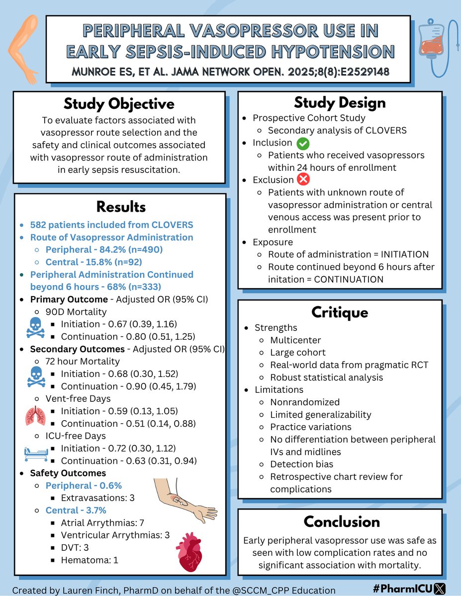 SCCM_CPP's tweet image. How are peripheral vasopressors used in early sepsis resuscitation, and is their use safe and efficacious? Check out this infographic from October’s #SCCMJC to learn more about this study published in @JAMANetworkOpen! #PharmICU