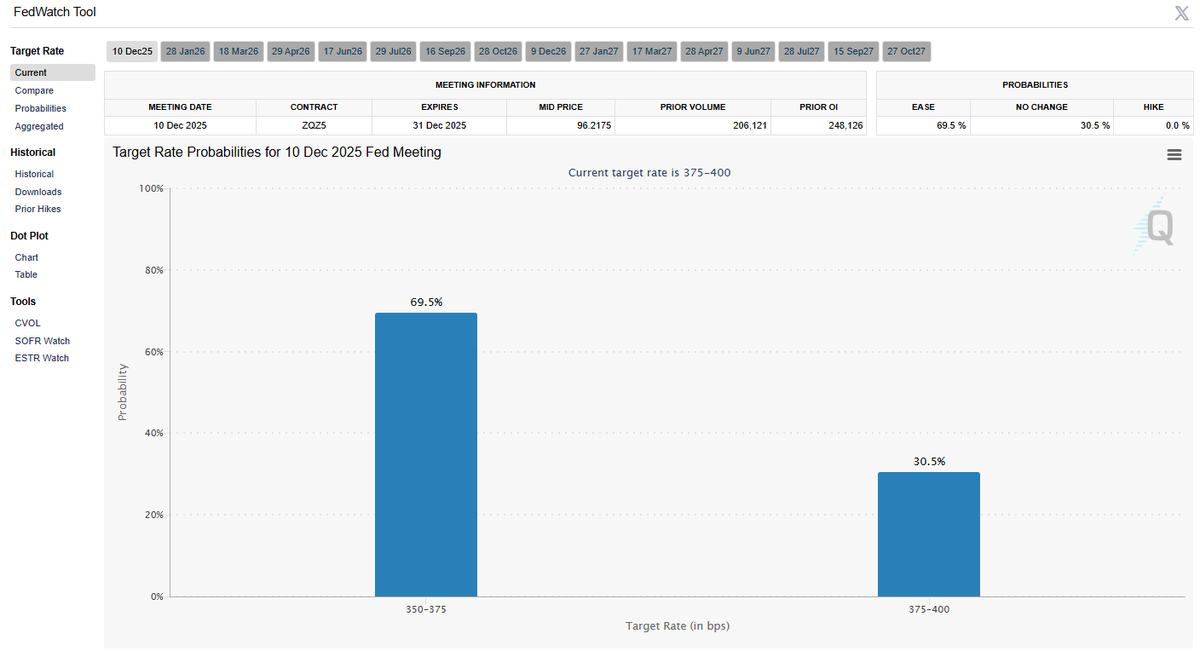 🔵BARCHART: Aumento delle probabilità di un taglio dei tassi a dicembre al 70%