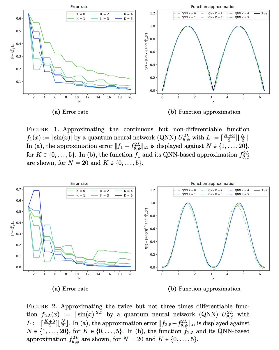 tweetnakasho's tweet image. #キャルちゃんのquantphチェック 
Supremumノルムにおいて、周期関数に対する量子ニューラルネットワーク(QNN)の近似能力を研究。Jacksonの不等式を用い、適切なQNNで近似三角多項式を実装することで、パラメータ数を二次的に削減することに成功した。
arxiv.org/abs/2511.16149