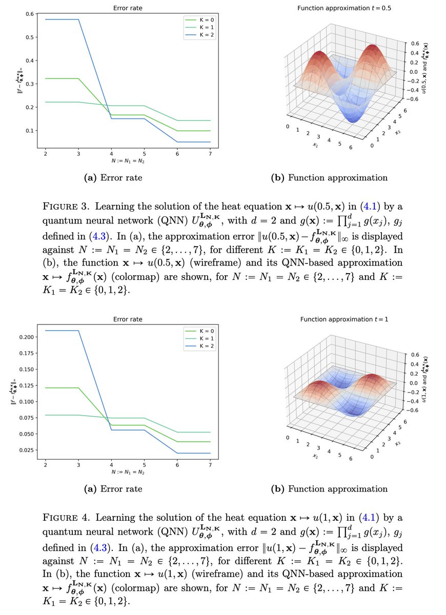 tweetnakasho's tweet image. #キャルちゃんのquantphチェック 
Supremumノルムにおいて、周期関数に対する量子ニューラルネットワーク(QNN)の近似能力を研究。Jacksonの不等式を用い、適切なQNNで近似三角多項式を実装することで、パラメータ数を二次的に削減することに成功した。
arxiv.org/abs/2511.16149