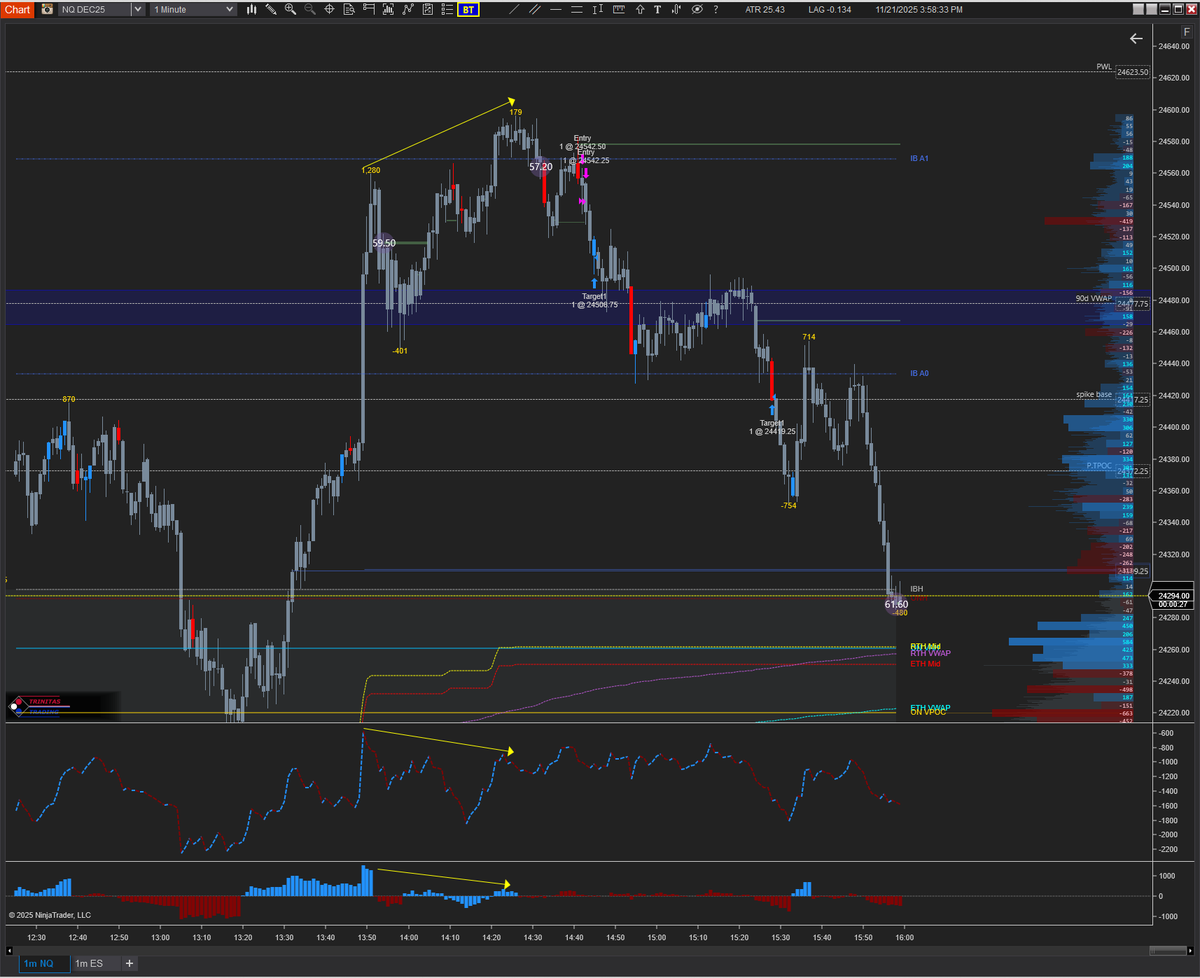 Was a long day, no set up for me until this one around 2:40pm. 124pts on NQ just before the week end. Delta divergence at top, at a IB extension, with the singles from today's spike below to target.Happy week end everyone, <a href="/Seaninnovative1/">Sean Innovative</a> <a href="/Trinitas3000/">Trinitas Trading 🇺🇸</a>