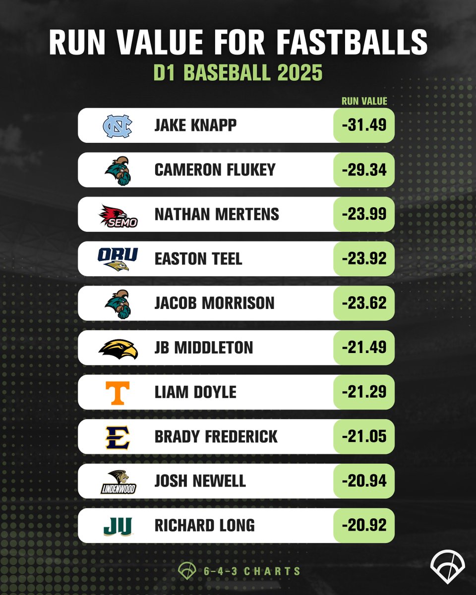 Take a look at the pitchers who prevented the most runs with their fastball during the 2025 D1 Baseball season.⤵️