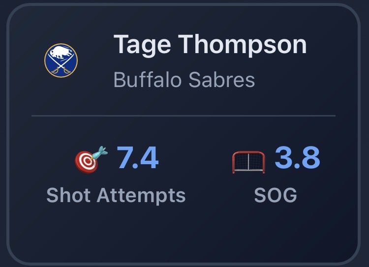 StatsOverScore's tweet image. Statsoverscore.com insights - Blackhawks at Sabres:

Bedard has truly been carrying this Chicago offense and we have Tage Thompson as one of the top shots projections of the day.

Diving into the game we see Artyom Levshunov’s assist projection at 0.7. Been on fire for 🍎