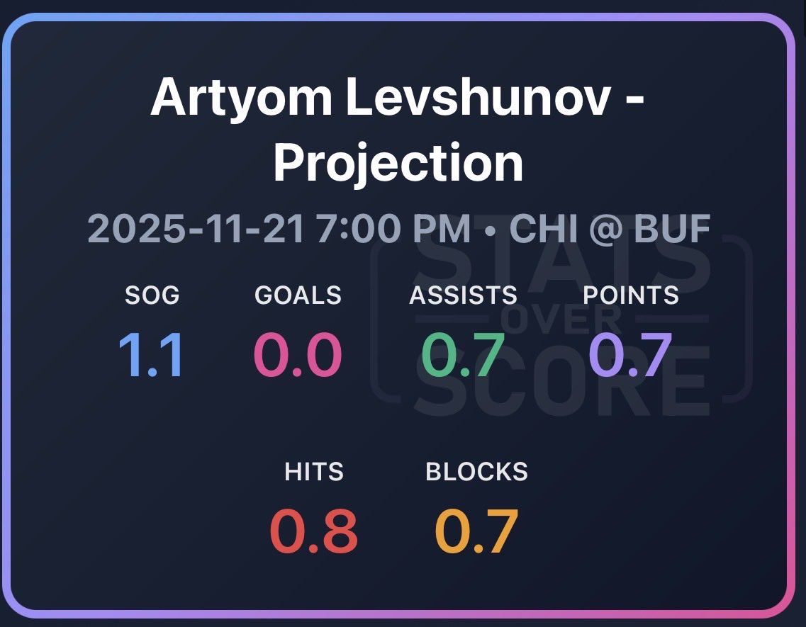 StatsOverScore's tweet image. Statsoverscore.com insights - Blackhawks at Sabres:

Bedard has truly been carrying this Chicago offense and we have Tage Thompson as one of the top shots projections of the day.

Diving into the game we see Artyom Levshunov’s assist projection at 0.7. Been on fire for 🍎