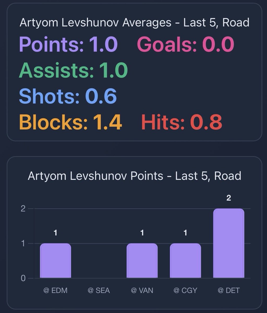 StatsOverScore's tweet image. Statsoverscore.com insights - Blackhawks at Sabres:

Bedard has truly been carrying this Chicago offense and we have Tage Thompson as one of the top shots projections of the day.

Diving into the game we see Artyom Levshunov’s assist projection at 0.7. Been on fire for 🍎