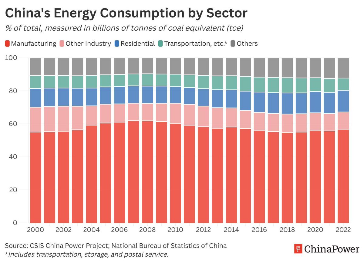 ChinaPowerCSIS's tweet image. China&apos;s massive energy demand is driven by its globally dominant manufacturing sector, which accounted for 57% of the country’s total energy consumption in 2022. Learn more about China&apos;s energy security challenges in our #ChinaPower feature: buff.ly/LyHEX9Q
