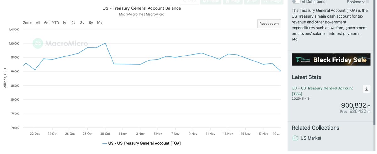 Sykodelic_'s tweet image. The pivot us underway.

More liquidity is coming.

The TGA has now dropped $70bn since the Government reopened...

And much more will flow.

Meaning bank reserves are now increasing.

Meanwhile odds for a December rate cut spiked to 70% in the last 12 hours.

The market is going…