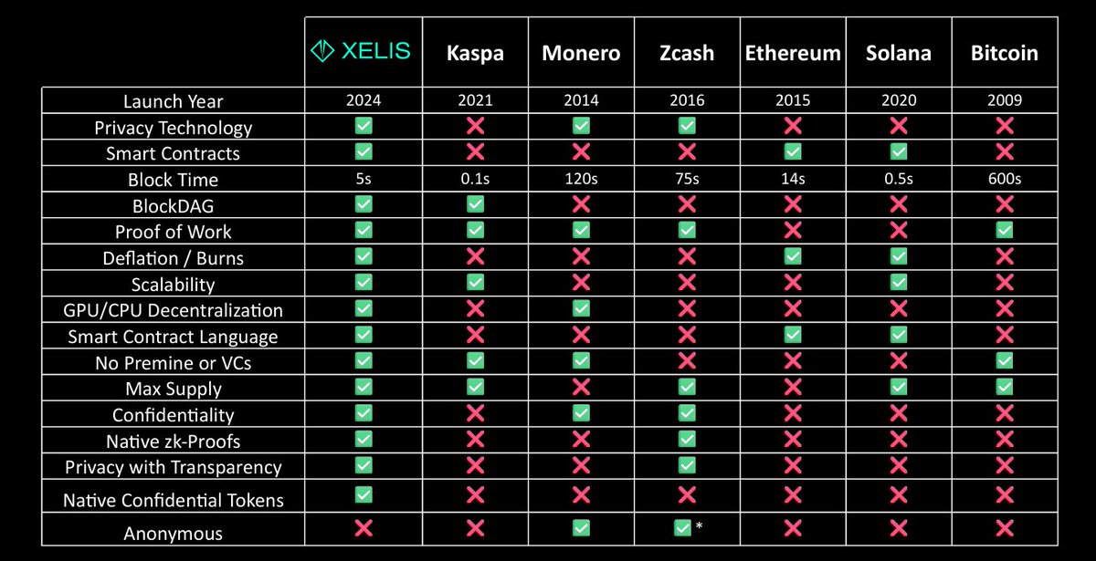 🚀 13/12/2025 — The XELIS Revolution Begins
Smart contracts are coming… and nothing will stay the same.
Fast, fully private, lightweight, and buildable contracts without complexity.
This isn't an update… this is a new level of Web 3.
XELIS is ushering in the era of true privacy