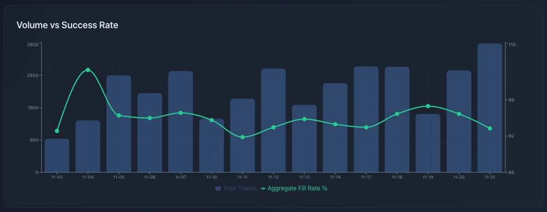 Week 3 Copy Trading Stats (Nov 17–21)

This week =
- $5.1M volume (20% of all-time)
- 7,000 trades (25% of all-time)

Execution:
- 96.3% BTO
- 94.7% STC
- 95.5% overall

14,700+ trades filled
3,784 peak-day trades
0 downtime
3 straight weeks above 94%

Alertsify is scaling