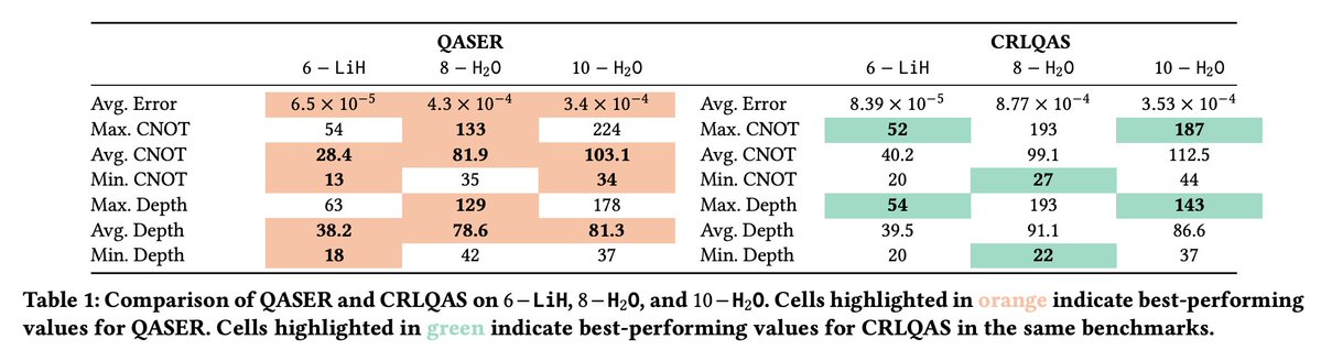 tweetnakasho's tweet image. #キャルちゃんのquantphチェック 
精度とdepthのトレードオフを最適化目標として考慮した報酬関数を持つ、量子アーキテクチャ探索のための強化学習手法 QASERの提案。量子化学状態準備回路のベンチマークで、精度を最大50%向上、2量子ビットゲートdepthを20%削減した。
arxiv.org/abs/2511.16272
