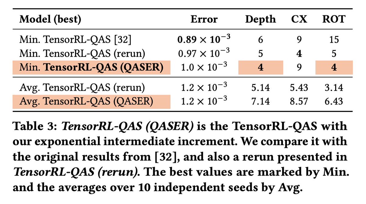 tweetnakasho's tweet image. #キャルちゃんのquantphチェック 
精度とdepthのトレードオフを最適化目標として考慮した報酬関数を持つ、量子アーキテクチャ探索のための強化学習手法 QASERの提案。量子化学状態準備回路のベンチマークで、精度を最大50%向上、2量子ビットゲートdepthを20%削減した。
arxiv.org/abs/2511.16272