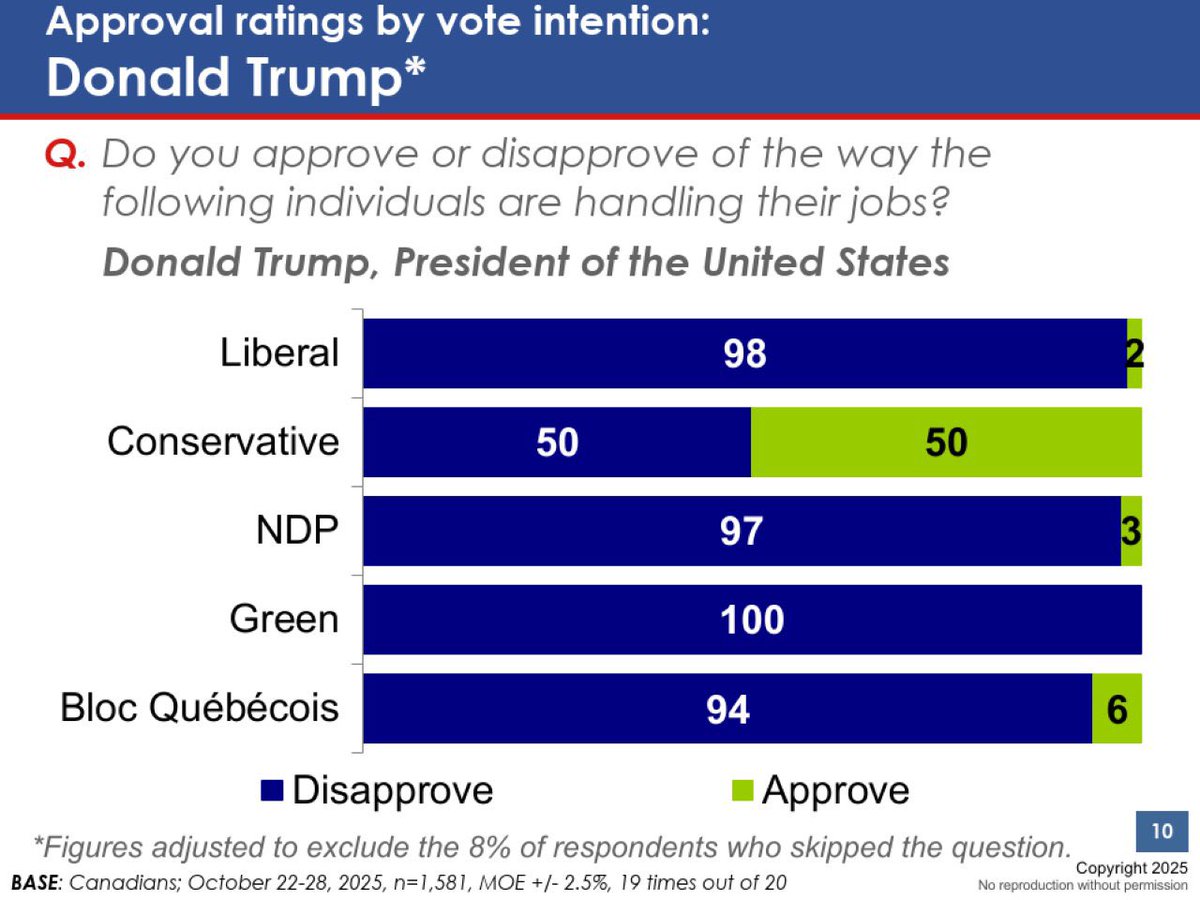 “Conservatives are the most likely to say they approve of Donald Trump and the least likely to say they’re proud to be Canadian — by far.”