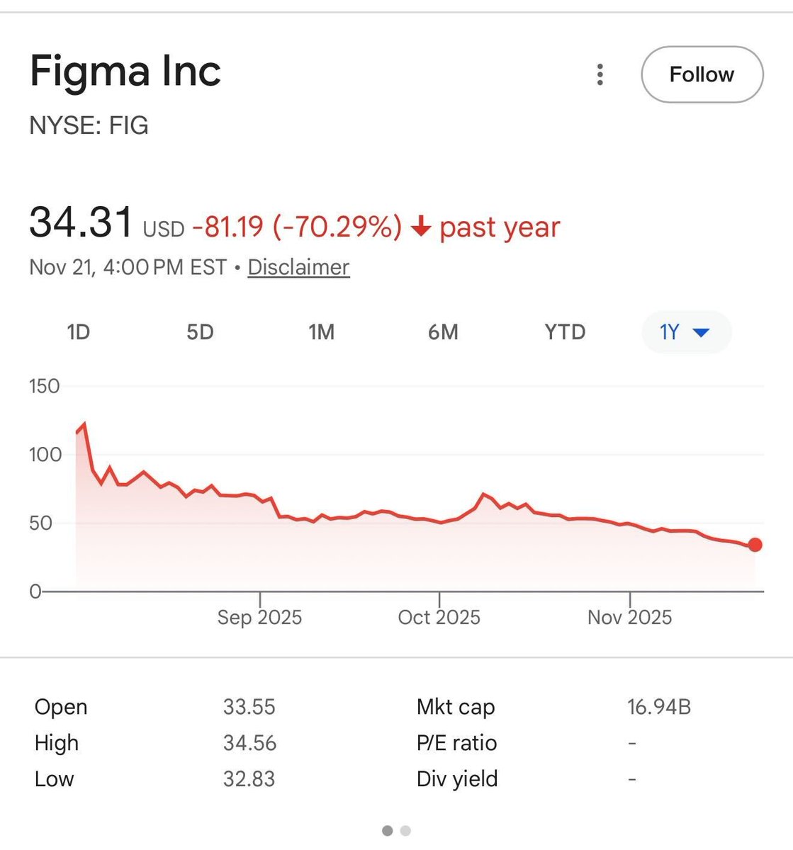 JaredSleeper's tweet image. Figma is a great company and stock price charts often tell us little other than how sentiment has swung, but boy does this make the case for direct listings. 

Not for the reasons @bgurley usually has, but tactically it is better to let the stock trade freely and get to the right…