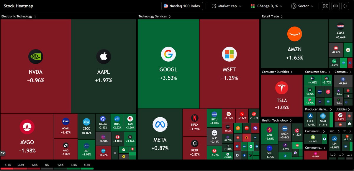 #PoSesji 🇺🇸 #akcje #usa #usd 

🔸 #nasdaq 

Król jest jeden i nazywa się 🔸#google .