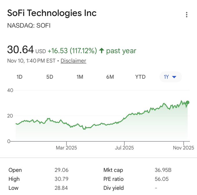 moco_rntn's tweet image. ⏭🐈
@PriyRaval&apos;s recommendations are truly reliable! Since following him, my investment returns have skyrocketed. I&apos;m so grateful!
stock NVDA
#StockMarket  📚 $SOFI   #Bitcoin  😖 $UNH   #AI  🔃 $ORCL   #Economy🥕 $BULL