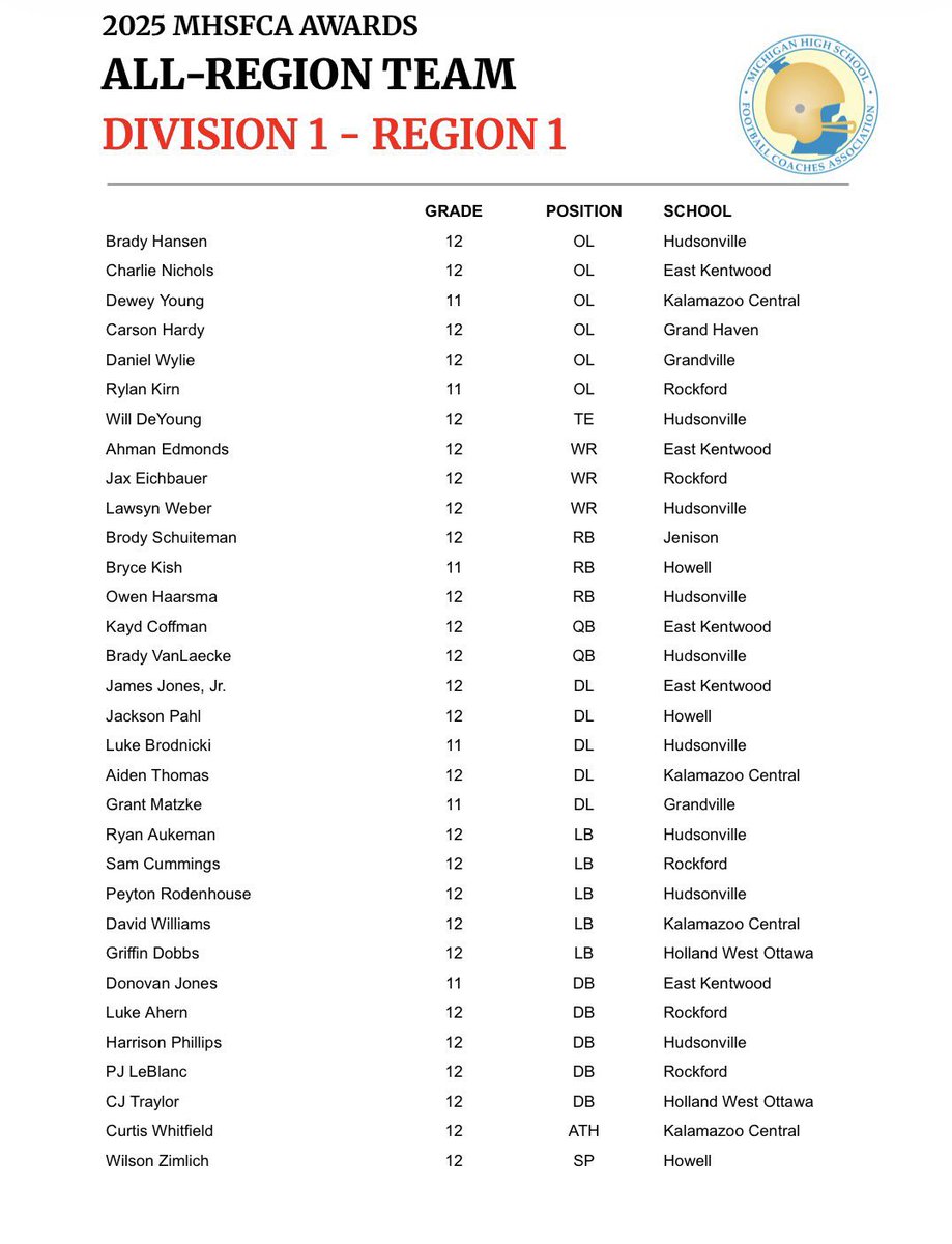 Blessed to be part of the All Region Team!

<a href="/CoachWooster/">Scott Wooster</a> <a href="/CoachLouisGVSU/">Jim Louis</a> <a href="/PStuursm/">Peter Stuursma</a> <a href="/CoachDrewBurton/">Drew Burton</a> <a href="/McclanathanOL/">Michael McClanathan</a>  <a href="/alex_pallone/">Alex Pallone</a> <a href="/RockfordRamsFB/">Rockford Rams Football</a> <a href="/kirn_mason/">Mason Kirn</a>