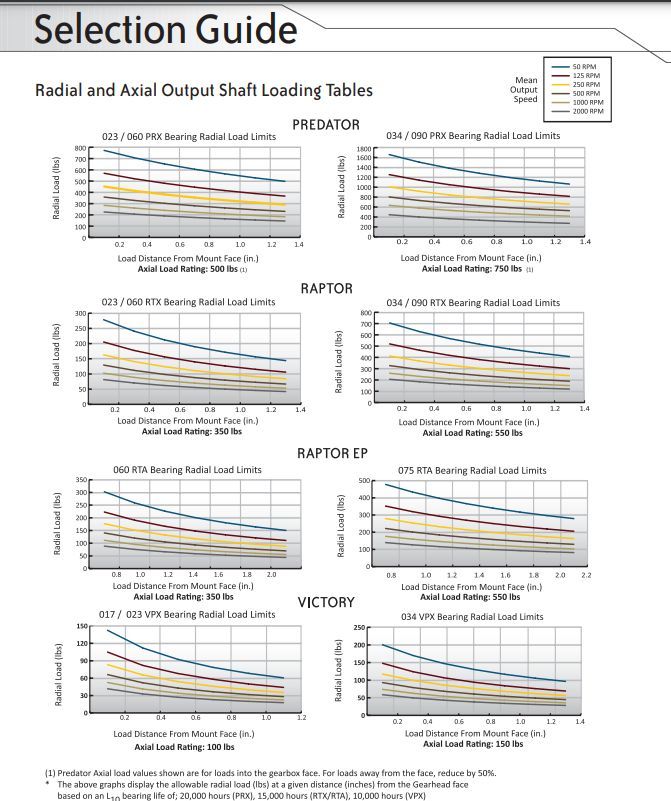 cgi_motion's tweet image. Need help selecting the right gearhead for your application? Our Radial and Axial Output Shaft Loading Tables make it easy to compare and choose with confidence.

Check out the guide: bit.ly/4o0xcGh
#MotionControl #Gearheads #EngineeringTools #CGIMotion
