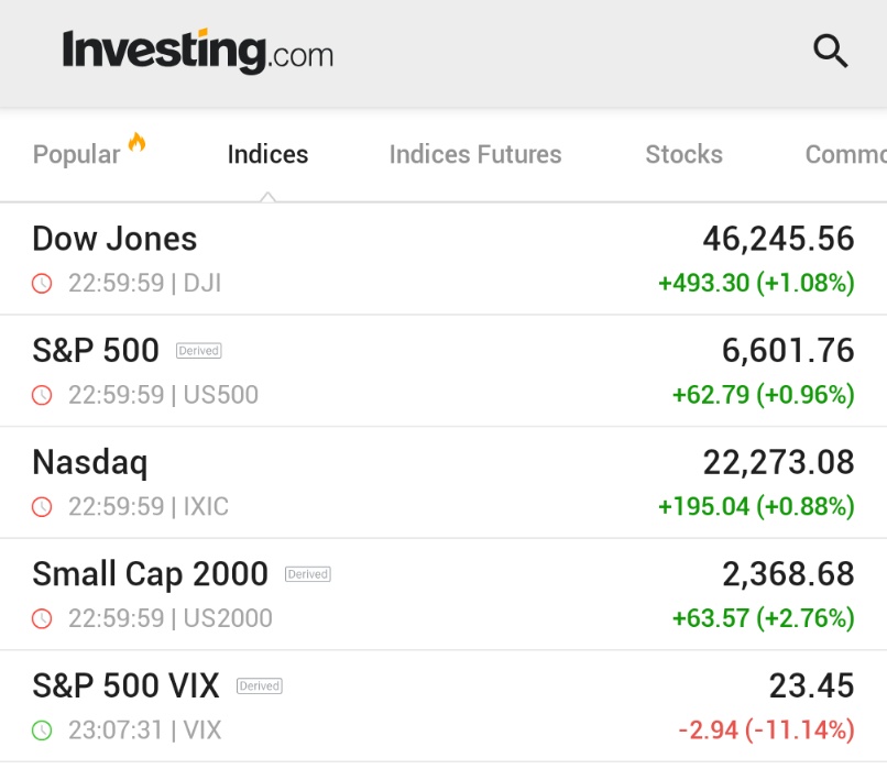 🚨 INVESTING : "Il Dow Jones chiude con un guadagno di quasi 500 punti, il VIX crolla mentre le azioni registrano un recupero per concludere la settimana"