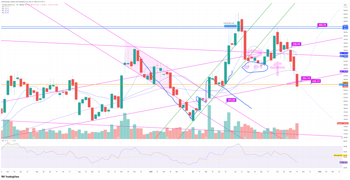 CordovaTrades's tweet photo. $COIN didn't do enough to have someone who is mentally sound continue to hold (>246.14ish), but for some reason I don't mind keeping it (🤨???).  I'll give it a little more time.  I continue to short some of the MAG7 as big swings.  I did cover 1/3 $MSFT this am tho (from 550 to 472).