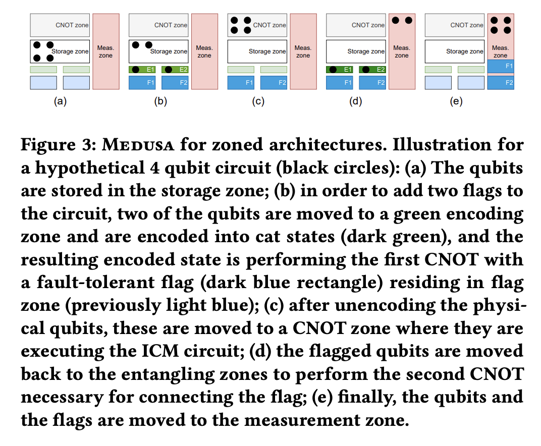 tweetnakasho's tweet image. #キャルちゃんのquantphチェック
回路の故障率を低減する自動コンパイル手法 Medusaの提案。高重みエラーの不在を予測するために、フラグを用いるというもの。提案手法が、フラグ量子ビットの局所的な耐故障性をわずかに向上させ、量子回路全体の故障率低減につながると示した
arxiv.org/abs/2511.16289
