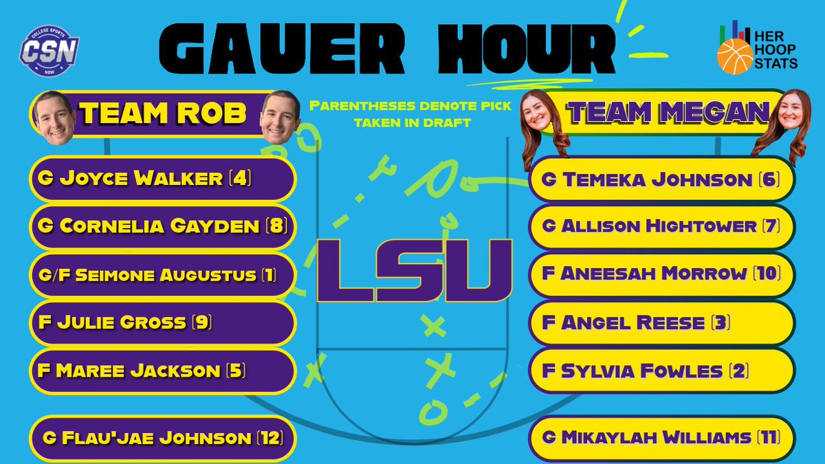 CSNowTweets's tweet image. The latest @herhoopstats all-time program draft: @LSUwbkb! 

Who ya got: Team @r_joyce34 or Team @megangauer. Vote in the tweet below, and check out the latest full Gauer Hour now! 
🍎bit.ly/4rdenBL 
📺youtu.be/DiJpnn9PtS4