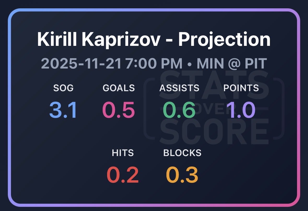 StatsOverScore's tweet image. Statsoverscore.com insights - Wild at Penguins:

We don’t expect a ton of shots in this game; in fact the only players in the game projected over 3 shots on goal are Matt Boldy and Kirill Kaprizov.

The highest penguin we have for shots is Bryan Rust at 2.5