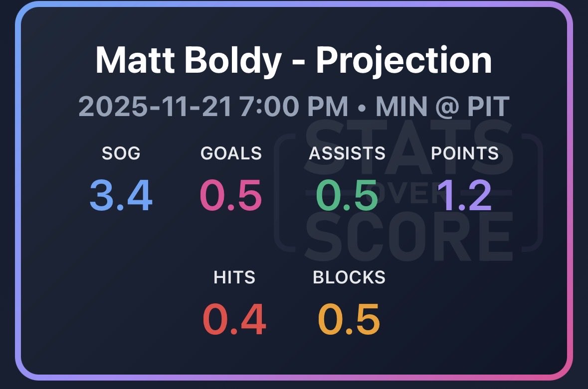 StatsOverScore's tweet image. Statsoverscore.com insights - Wild at Penguins:

We don’t expect a ton of shots in this game; in fact the only players in the game projected over 3 shots on goal are Matt Boldy and Kirill Kaprizov.

The highest penguin we have for shots is Bryan Rust at 2.5