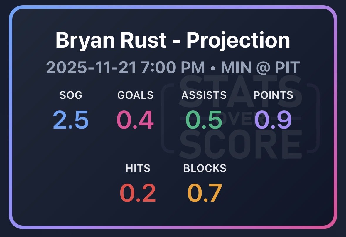 StatsOverScore's tweet image. Statsoverscore.com insights - Wild at Penguins:

We don’t expect a ton of shots in this game; in fact the only players in the game projected over 3 shots on goal are Matt Boldy and Kirill Kaprizov.

The highest penguin we have for shots is Bryan Rust at 2.5