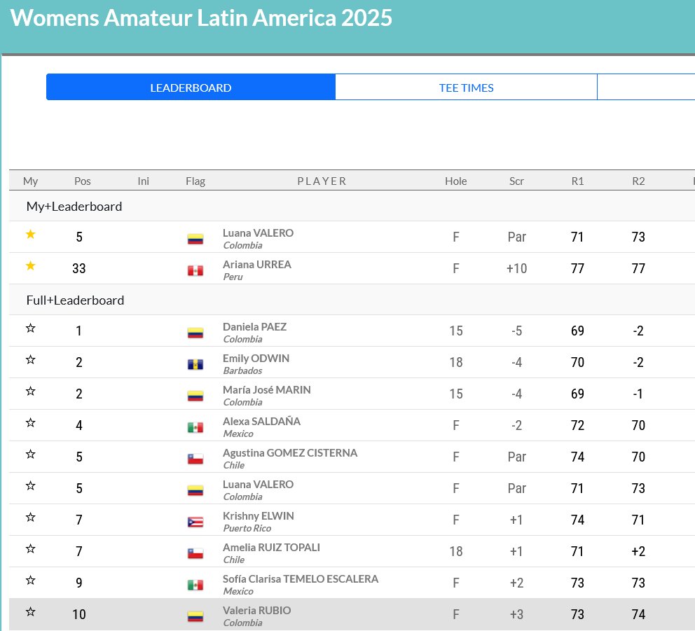 Lu jumps into the Top 5, and Ari remains in the middle of the <a href="/WalaGolf/">WALAGolf</a> leaderboard.

📊 walagolf.com/leaderboard/T2…