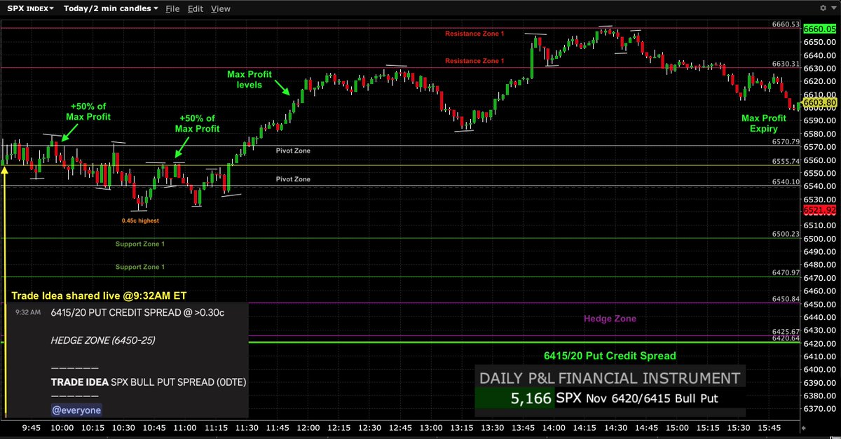 FPL_Trading's tweet image. $SPX $SPY $ES_F #options #trading #GEX #0DTE 

Nov21 Trade Idea (shared at 9:32AM ET) via

SPX 6415/20 Put Credit Spread (0DTE) - Successful🟢 

Reached +50% of Max Profit twice by 10AM ET and by 11AM ET from 0.45c highest while then reaching Max Profit levels 1 hour later by…
