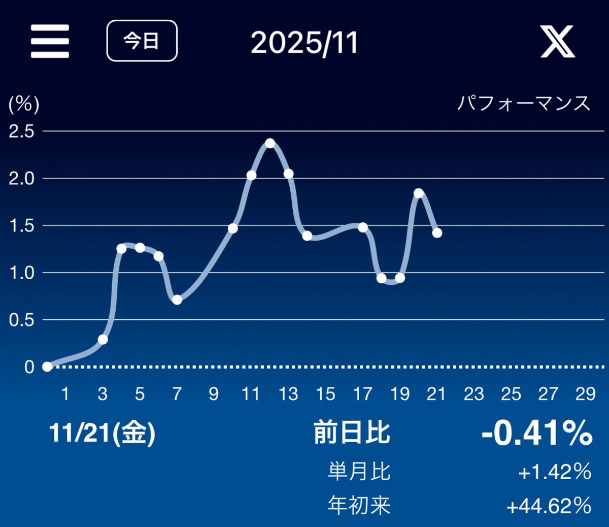 k0usei4649's tweet image. 11月21日（金）
前日-0.41%

日本株↘️
米国株↗️
投資信託↘️

✅ 売買なし
　
日本株は基本上がったのだが、2865や2868などの米国指数カバコが下げたw
為替が少し円高に触れたのも下げの要因

#日本株 #米国株 #TradeNote