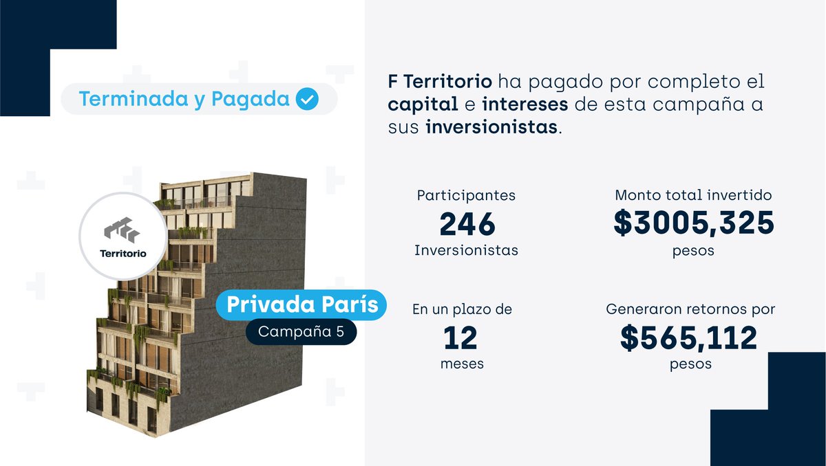 📢 ¡Atención briqers! Privada París campaña 5 ya está terminada y pagada. Corran a reinvertir su saldo briq y a seguir creciendo su dinero. 🤩 #CampañaExitosa