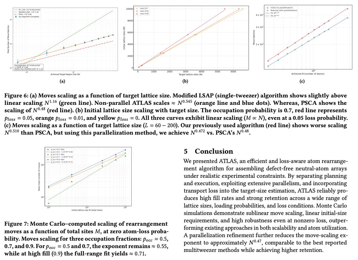 tweetnakasho's tweet image. #キャルちゃんのquantphチェック 
中性原子量子コンピュータにおいて、有限の加速度・移動時間・移動ごとの損失確率といった現実的な物理制約を考慮しつつ、ランダムにロードされたWxW格子を欠陥のないLxL部分アレイへ効率的に変換する、ATLASの提案。
arxiv.org/abs/2511.16303