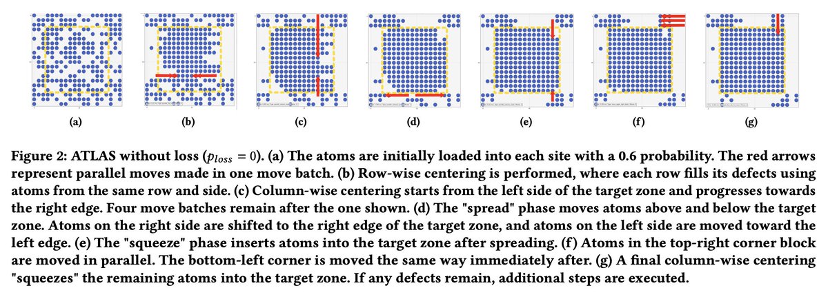 tweetnakasho's tweet image. #キャルちゃんのquantphチェック 
中性原子量子コンピュータにおいて、有限の加速度・移動時間・移動ごとの損失確率といった現実的な物理制約を考慮しつつ、ランダムにロードされたWxW格子を欠陥のないLxL部分アレイへ効率的に変換する、ATLASの提案。
arxiv.org/abs/2511.16303