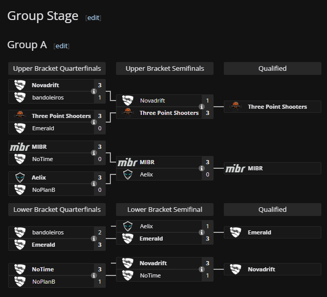 ggs top8 no primeiro regional
3-1 Bandoleiros
1-3 TPS
3-1 NoTime
Bom começo pra gente, infelizmente o misery lagou na serie contra TPS mas acontece. Vamos analisar os erros  pra amassar amanha 🤠
<a href="/kevinachorl/">Kevinacho</a> <a href="/miseryrll/">misery</a> <a href="/0xonomy_RL/">Oxonomy</a> 
1 top8 del nacho 🐐🐐🐐