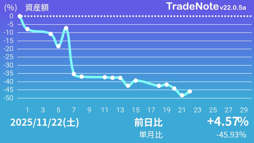 warotamin2's tweet image. NINE+6%
マジで10%以上値動かないと資産変動を実感出来なくて、毎日是誤差🙂
今週もお疲れ様でした☕
#TradeNote