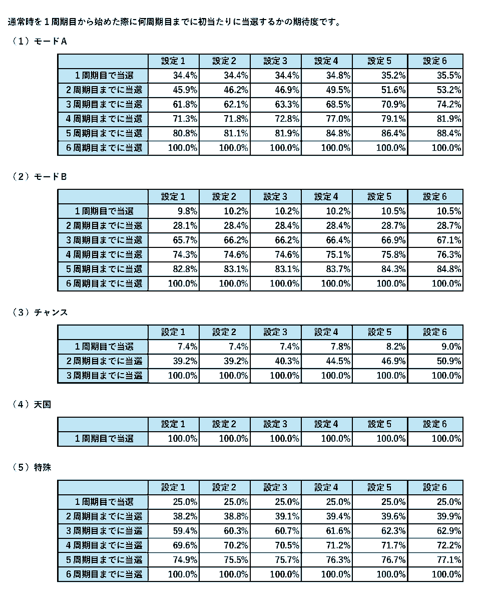 DevelopVoice's tweet image. #リベスロ 開発ボイスX出張版！

3日目は各周期の初当たり期待度の秘密と題しまして、エイリやんWEEKに公開した情報の全設定の期待度を公開いたします！
こちらは通常時に各周期に到達した際に初当たりに当選する期待度となっております。…