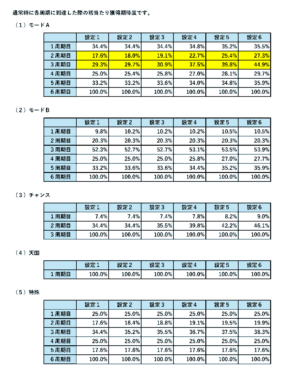 DevelopVoice's tweet image. #リベスロ 開発ボイスX出張版！

3日目は各周期の初当たり期待度の秘密と題しまして、エイリやんWEEKに公開した情報の全設定の期待度を公開いたします！
こちらは通常時に各周期に到達した際に初当たりに当選する期待度となっております。…