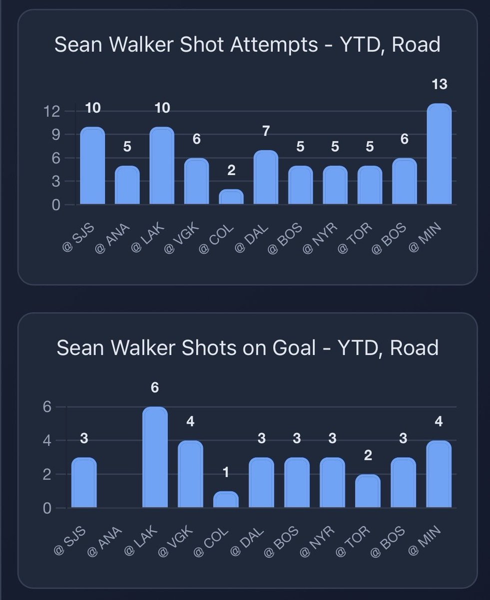 StatsOverScore's tweet image. Statsoverscore.com insights - Hurricanes at Jets:

Sean Walker shots on the Road?
Sean Walker shots on the Road.

Generally dmen get less pucks on net from their attempts. Conversation % league wide sits mid 30s; while forwards is above 50.

Walkers volume offsets that.