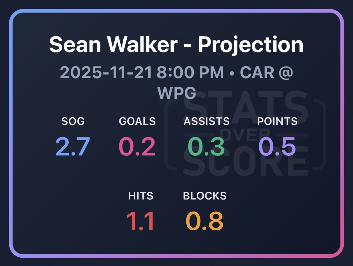 StatsOverScore's tweet image. Statsoverscore.com insights - Hurricanes at Jets:

Sean Walker shots on the Road?
Sean Walker shots on the Road.

Generally dmen get less pucks on net from their attempts. Conversation % league wide sits mid 30s; while forwards is above 50.

Walkers volume offsets that.