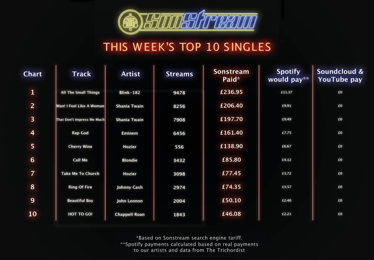 SonStreamLtd's tweet image. #sonstreamltd pays more to musicians &amp;amp; is far cheaper for fans too! Our #fixstreaming Solution improves all the time but remember; we're a tiny band of rebels who need your help so DM if you find any bugs. #Blink182 #ShaniaTwain #Eminem #Hozier #blondie