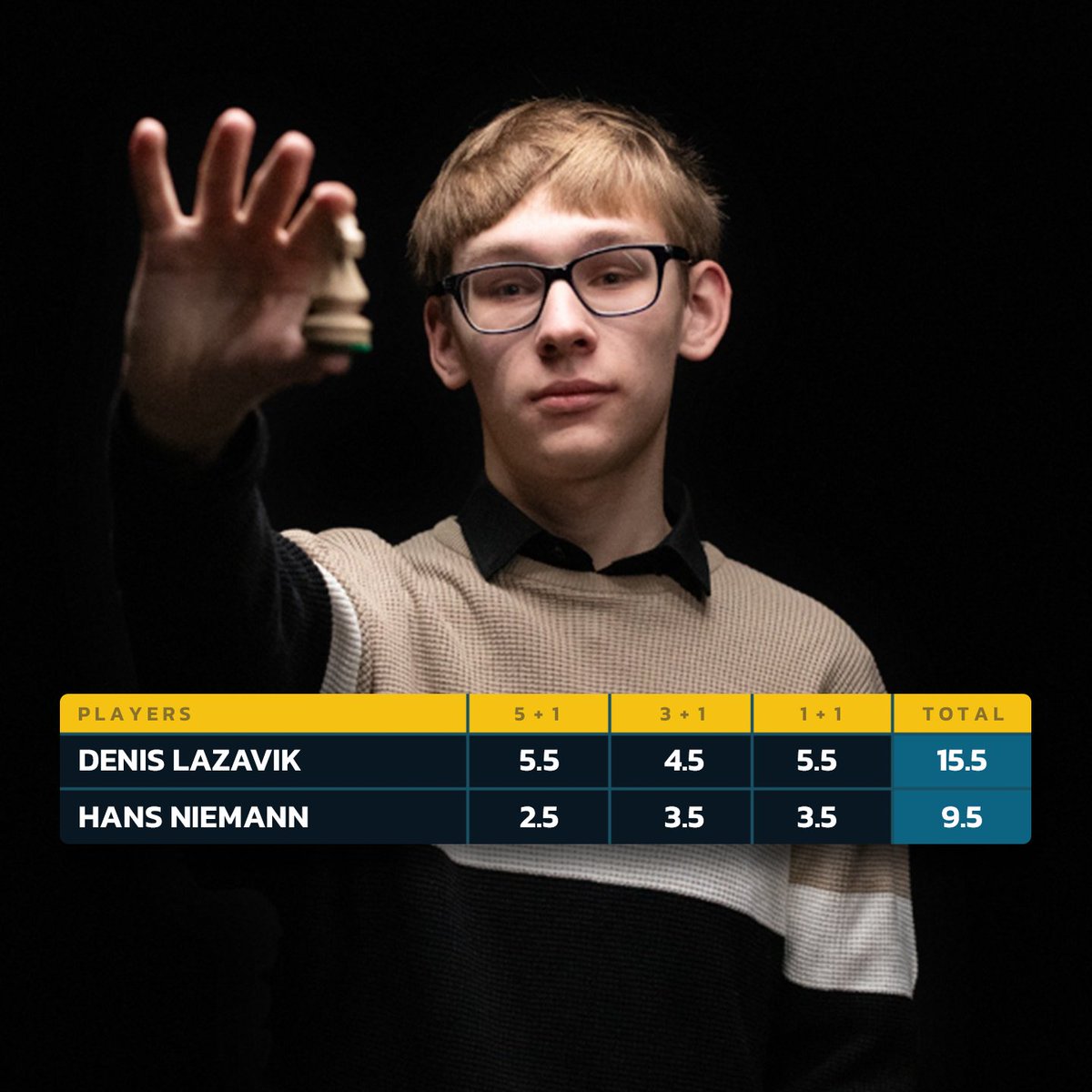 📢 DENIS LAZAVIK FROM THE TOP ROPE!! 📢

Denis defeats Hans Niemann, cementing his spot in the top 4 and a match vs. Magnus at the #SpeedChess Championship Live Finals event in London! 🔥🔥🔥
