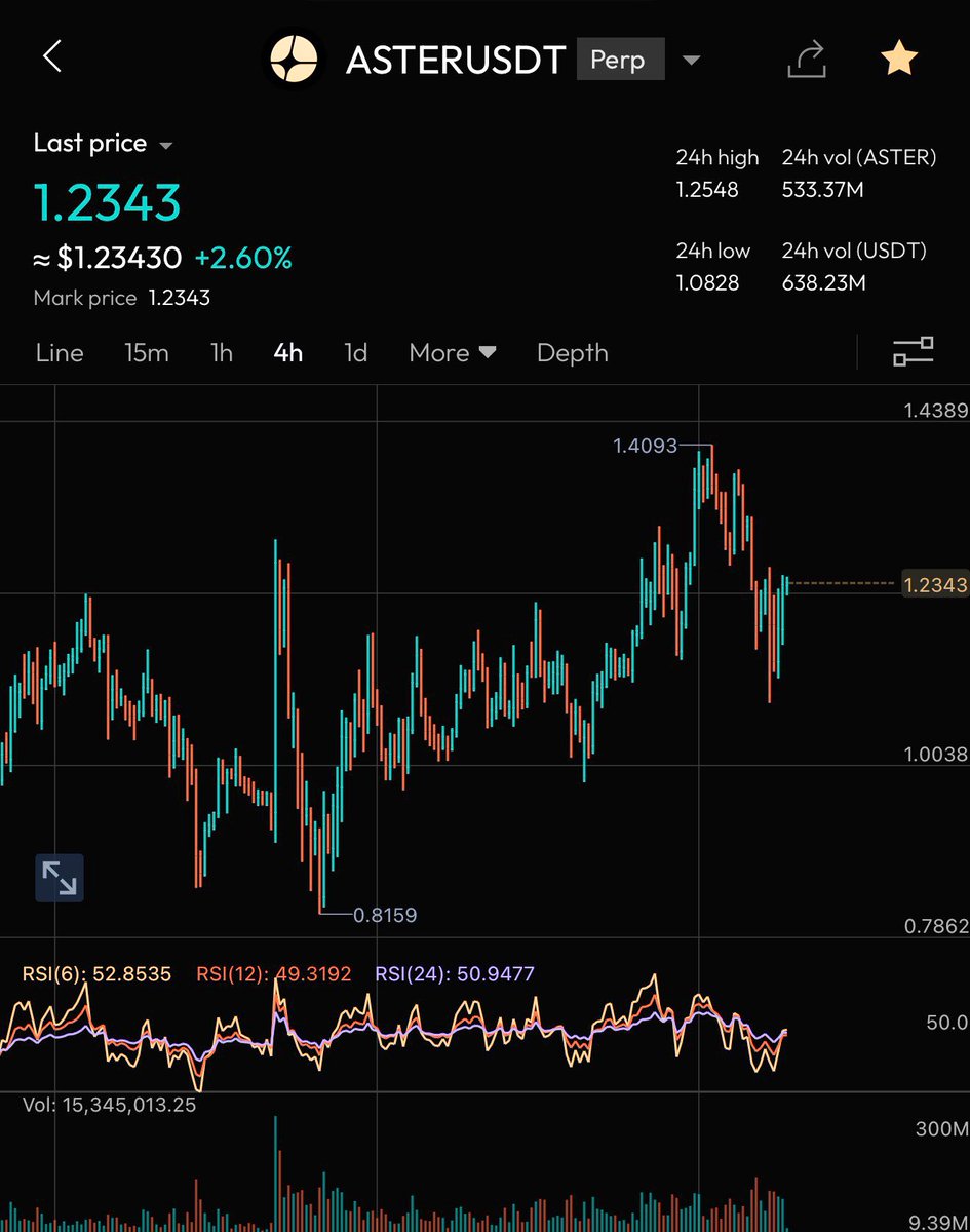SAM0XBIT's tweet image. We break this level and straight to the local ATH 1.4 then targeting 1.7 to 2 then ——&amp;gt; 💰💰💰
$Aster moving against the market .