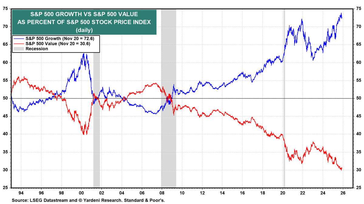 Greenbackd's tweet photo. Growth v value is a mean-reverting series. https://t.co/ww3qH32z5M